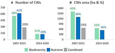 Regional targeting of purpose driven wetlands: success or failure?